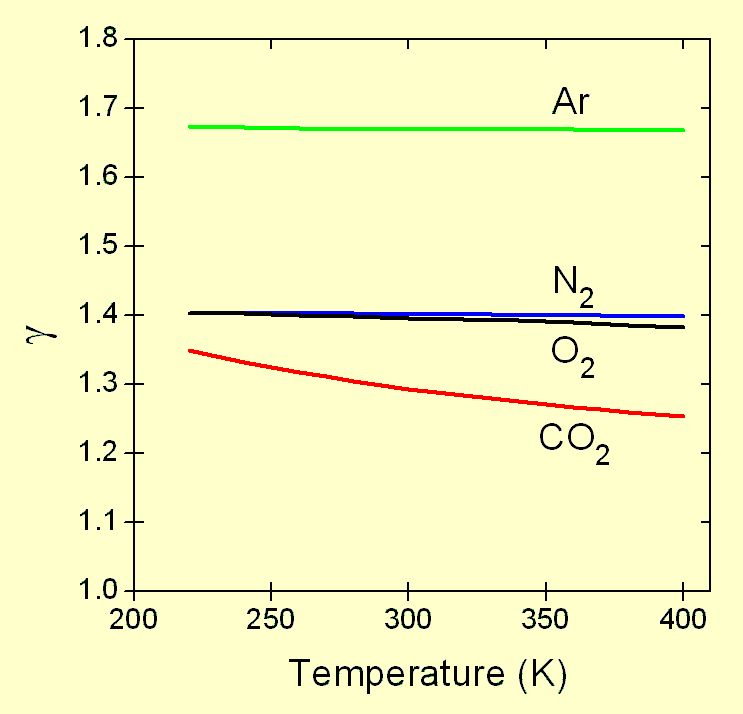 Adiabatic Constants Graph