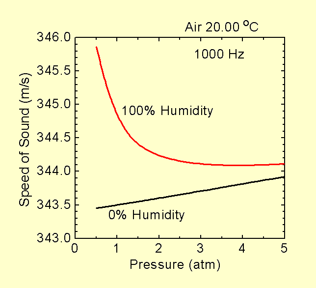 Sound Speed vs Pressure