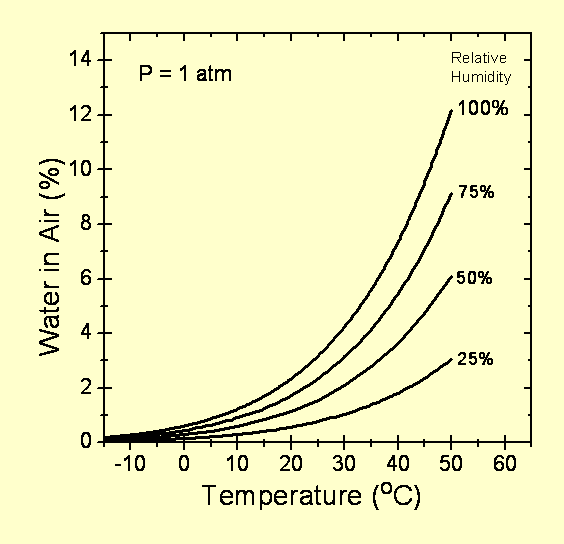 Percent Water in Air