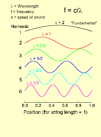 Overtones - waves on a string